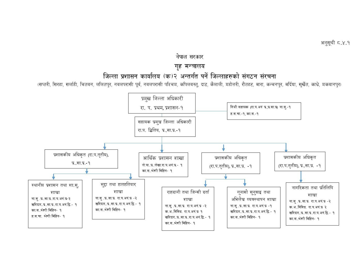 Organization Structure Chart of जिल्ला प्रशासन कार्यालय, बर्दिया
