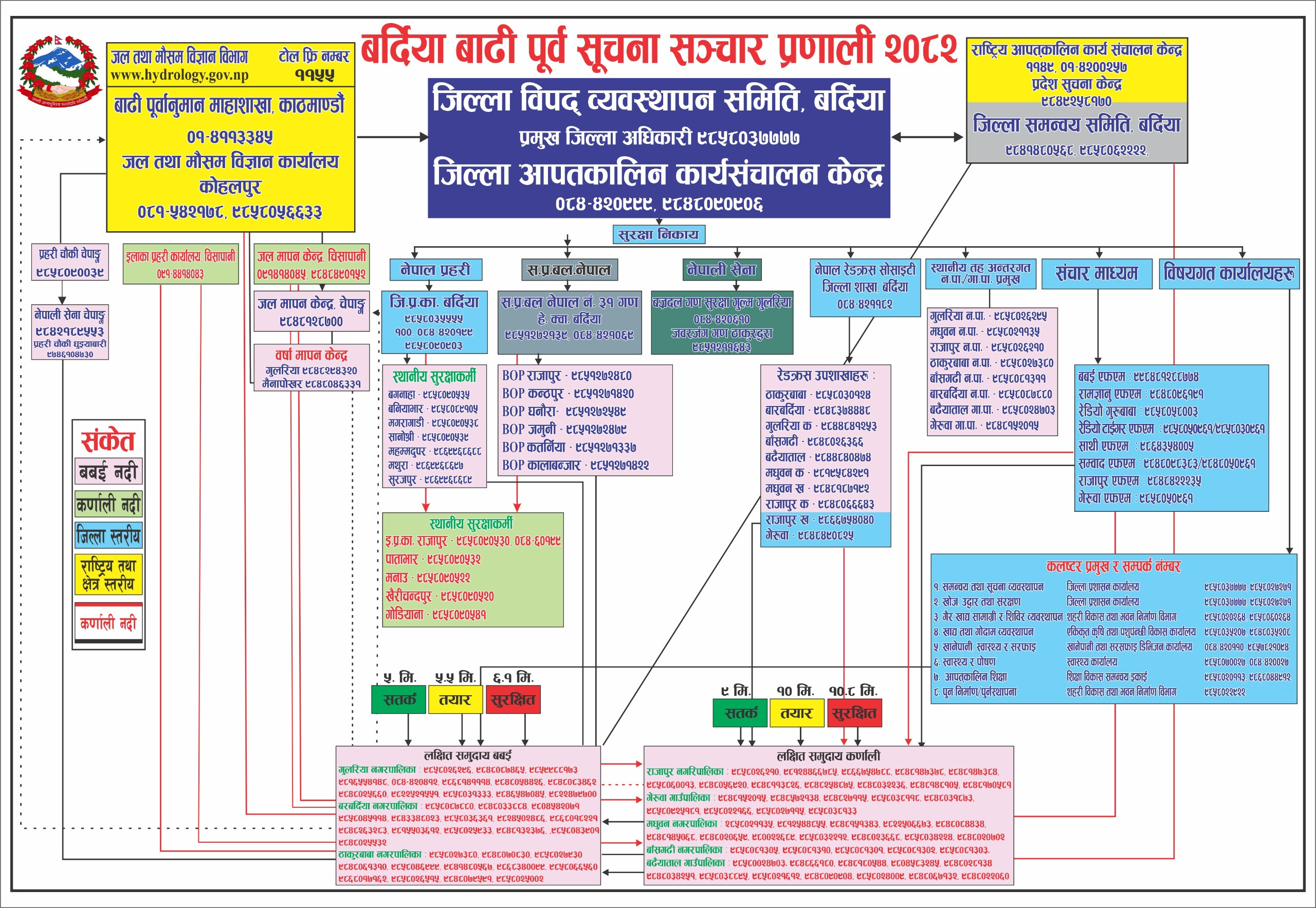 बर्दिया बाढी पूर्व सूचना सञ्चार प्रणाली, २०८२